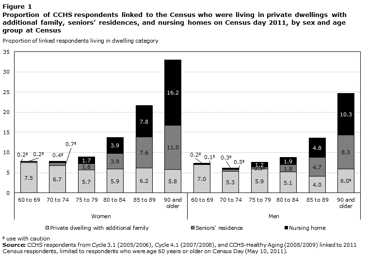 Figure 1 Proportion of CCHS respondents linked to the Census who were living in private dwellings with additional family, seniors’ residences, and nursing homes on Census day 2011, by sex and age group at Census