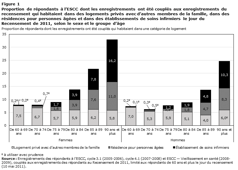 Figure 1 Proportion de répondants à l’ESCC dont les enregistrements ont été couplés aux enregistrements du recensement qui habitaient dans des logements privés avec d’autres membres de la famille, dans des résidences pour personnes âgées et dans des établissements de soins infirmiers le jour du Recensement de 2011, selon le sexe et le groupe d’âge