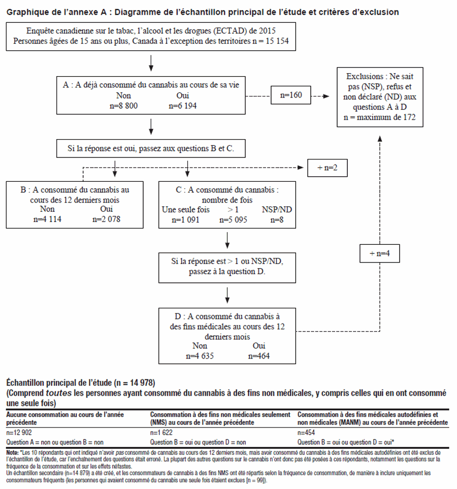 Figure A Diagramme de l’échantillon principal de l’étude et critères d’exclusion