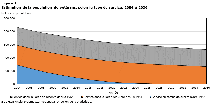 Figure 1 Estimation de la population de vétérans, selon le type de service, 2004 à 2036