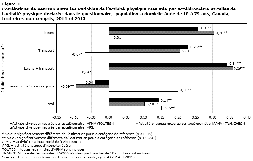 Figure 1 Corrélations de Pearson entre les variables de l’activité physique mesurée par accéléromètre et celles de l’activité physique déclarée dans le questionnaire, population à domicile âgée de 18 à 79 ans, Canada, territoires non compris, 2014 et 2015