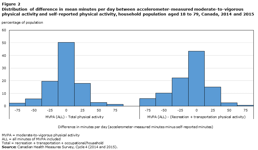 Figure 2 Distribution of difference in mean minutes per day between accelerometer-measured moderate-to-vigorous physical activity and self-reported physical activity, household population aged 18 to 79, Canada, 2014 and 2015