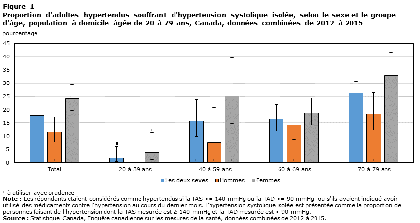 Figure 1 Proportion d'adultes hypertendus souffrant d'hypertension systolique isolée, selon le sexe et le groupe d'âge, population à domicile âgée de 20 à 79 ans, Canada, données combinées de 2012 à 2015