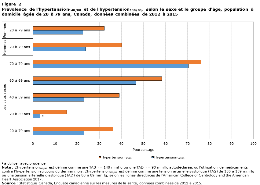 Figure 2 Prévalence de l'hypertension140/90 et de l'hypertension130/80, selon le sexe et le groupe d'âge, population à domicile âgée de 20 à 79 ans, Canada, données combinées de 2012 à 2015
