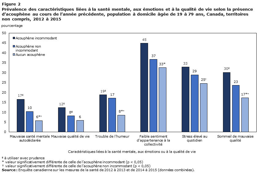 Figure 2 Prévalence des caractéristiques liées à la santé mentale, aux émotions et à la qualité de vie selon la présence d’acouphène au cours de l’année précédente, population à domicile âgée de19 à79ans, Canada, territoires non compris, 2012 à 2015