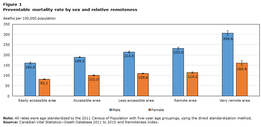 Figure 1 Preventable mortality rate by sex and relative remoteness