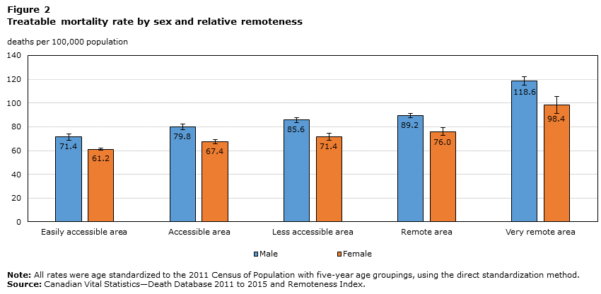 Figure 2 Treatable mortality rate by sex and relative remoteness