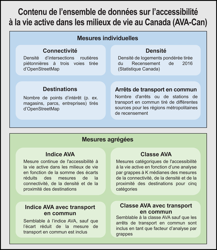 Figure 1 Mesures individuelles et mesures agrégées inclus dans l’ensemble de données sur l’accessibilité à la vie active dans les milieux de vie au Canada (AVA-Can)