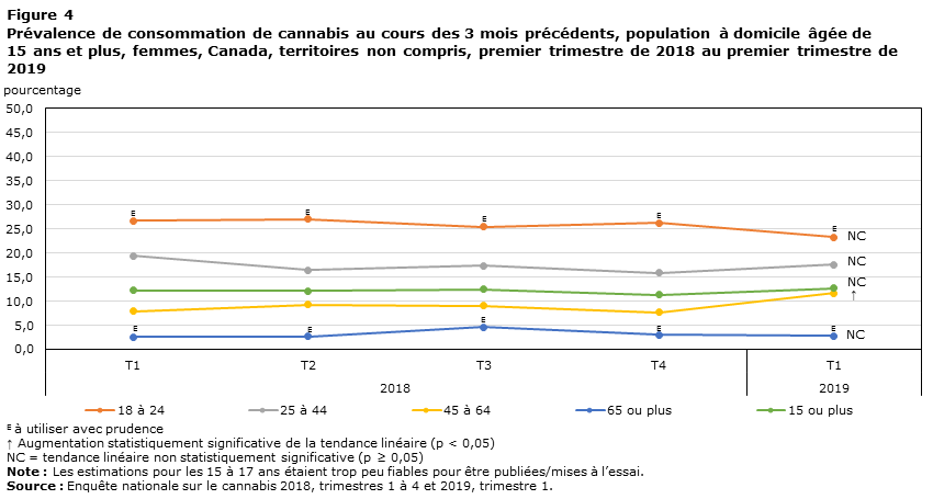 Figure 4 Prévalence de consommation de cannabis au cours des 3 mois précédents, population à domicile âgée de 15 ans et plus, femmes, Canada, territoires non compris, premier trimestre de 2018 au premier trimestre de 2019