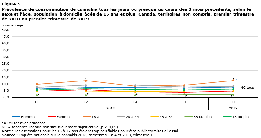 Figure 5 Prévalence de consommation de cannabis tous les jours ou presque au cours des 3 mois précédents, selon le sexe et l’âge, population à domicile âgée de 15 ans et plus, Canada, territoires non compris, premier trimestre de 2018 au premier trimestre de 2019