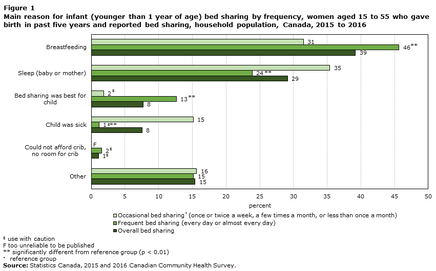 Figure 1 Main reason for infant (younger than 1 year of age) bed sharing by frequency, women aged 15 to 55 who gave birth in past five years and reported bed sharing, household population, Canada, 2015 to 2016