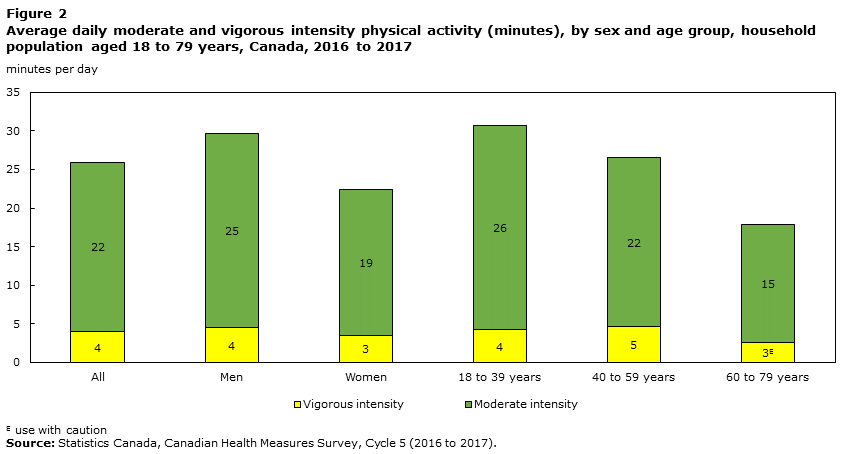 Figure 2 Average daily moderate and vigorous intensity physical activity (minutes), by sex and age group, household population aged 18 to 79 years, Canada, 2016 to 2017