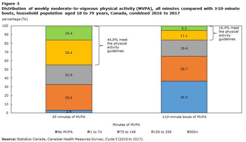 Figure 3 Distribution of weekly moderate-to-vigorous physical activity (MVPA), all minutes compared with 10-minute bouts, household population aged 18 to 79 years, Canada, combined 2016to 2017