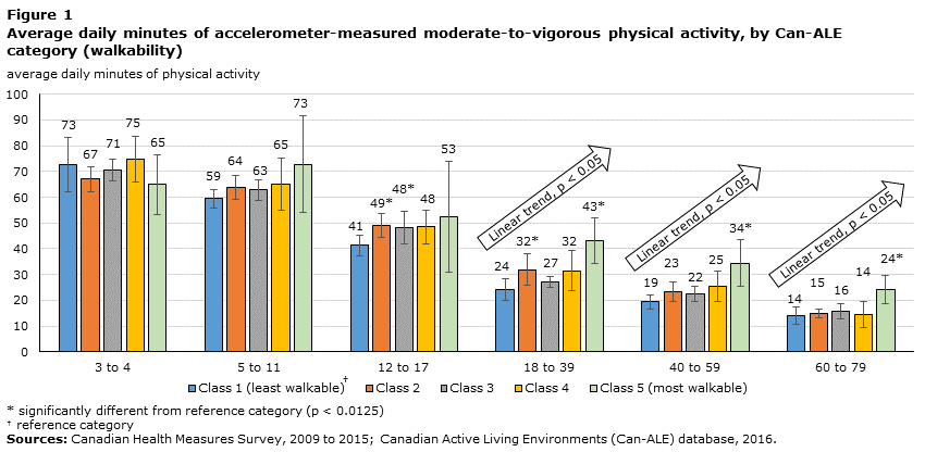 Figure 1 Average daily minutes of accelerometer-measured moderate-to-vigorous physical activity, by Can-ALE category (walkability)