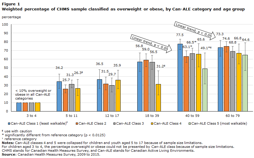 Figure 1 Weighted percentage of CHMS sample classified as overweight or obese, by Can-ALE category and age group