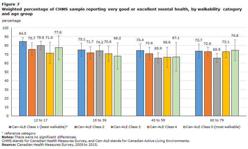 Figure 7 Weighted percentage of CHMS sample reporting very good or excellent mental health, by walkability category and age group