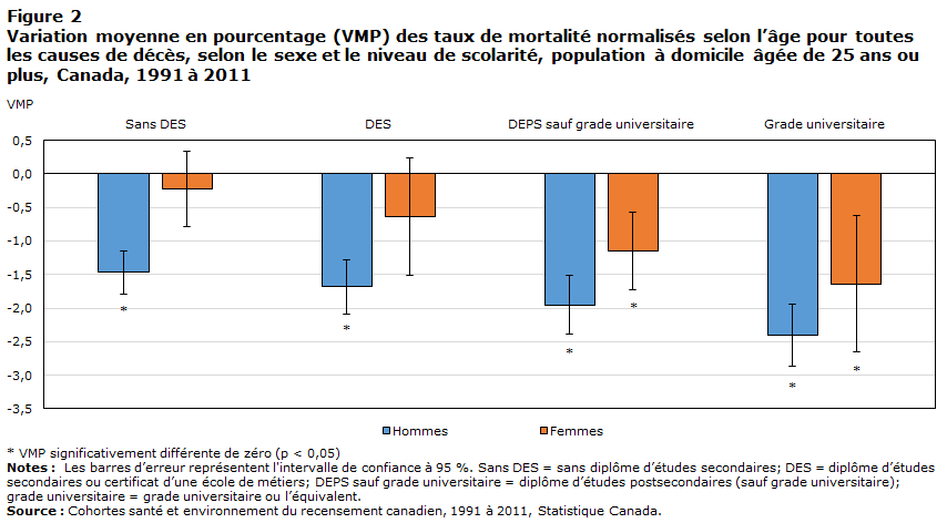 Figure 2 Variation moyenne en pourcentage (VMP) des taux de mortalité normalisés selon l’âge pour toutes les causes de décès, selon le sexe et le niveau de scolarité, population à domicile âgée de 25ans ou plus, Canada, 1991 à 2011