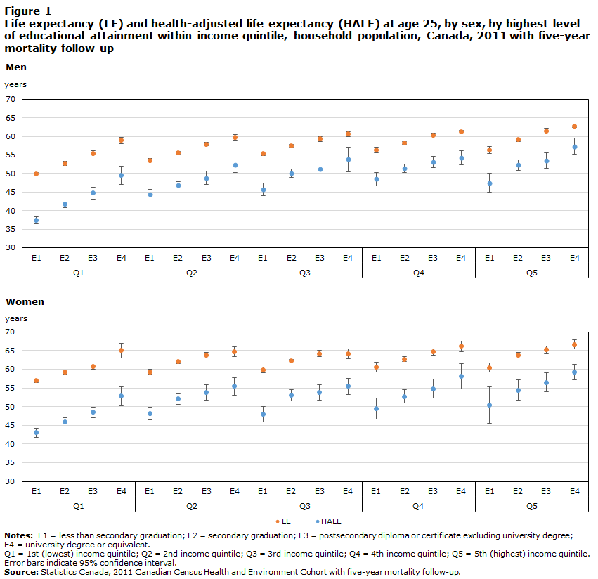Figure 1 Life expectancy (LE) and health-adjusted life expectancy (HALE) in years at ages 25 and 65 by education categories and income quintiles, by sex, household population, Canada, 2011 with five-year mortality follow-up