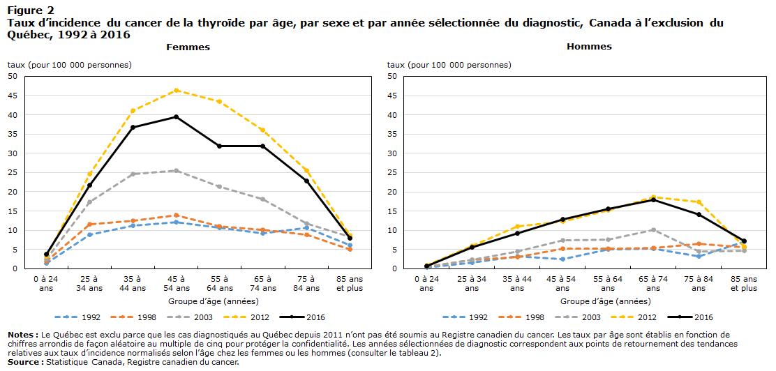 diagramme du cancer de la thyroïde