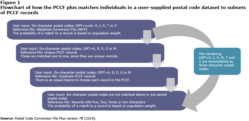 Figure 1 Flowchart of how the PCCF plus matches individuals in a user-supplied postal code dataset to subsets of PCCF records