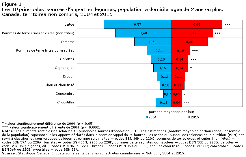 Figure 1 Les 10 principales sources d’apport en légumes, population à domicile âgée de 2 ans ou plus, Canada, territoires non compris, 2004 et 2015