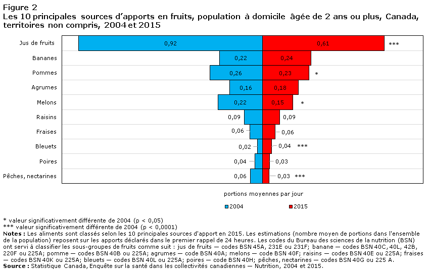 Figure 2 Les 10 principales sources d’apports en fruits, population à domicile âgée de 2 ans ou plus, Canada, territoires non compris, 2004 et 2015