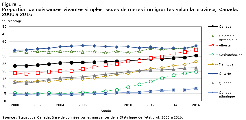Figure 1 Proportion de naissances vivantes simples issues de mères immigrantes selon la province, Canada, 2000 à 2016
