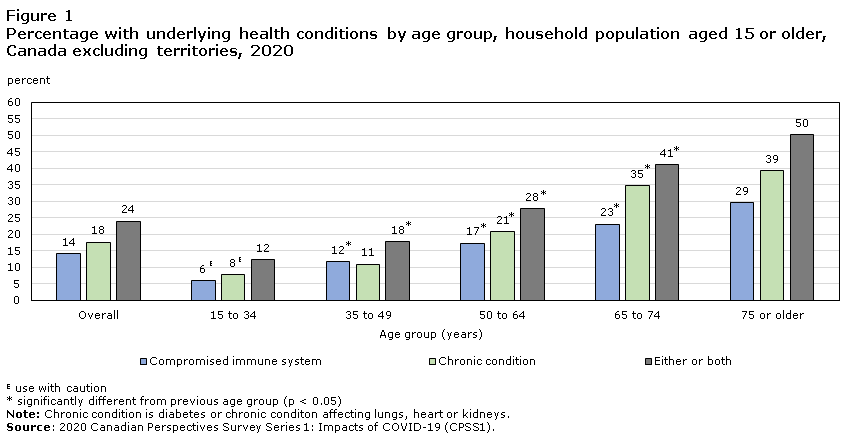 Figure 1 Percentage with underlying health conditions by age group, household population aged 15 or older, Canada excluding territories, 2020