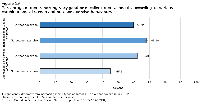 Figure 2A Percentage of men reporting very good or excellent mental health, according to various combinations of screen and outdoor exercise behaviours
