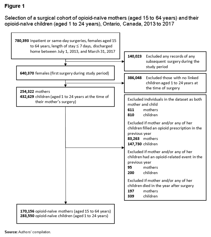 Figure 1 Selection of a surgical cohort of opioid-naïve mothers (aged 15 to 64 years) and their opioid-naïve children (aged 1 to 24 years), Ontario, Canada, 2013 to 2017