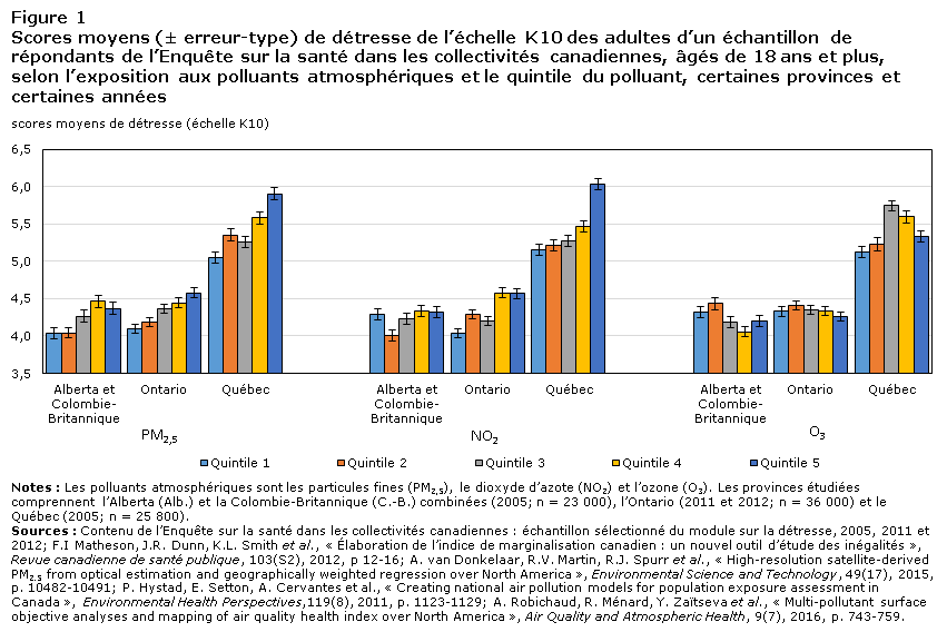 Figure 1 Scores moyens (± erreur-type) de détresse de l’échelle K10 des adultes d’un échantillon de répondants de l’Enquête sur la santé dans les collectivités canadiennes, âgés de 18 ans et plus, selon l’exposition aux polluants atmosphériques et le quintile du polluant, certaines provinces et certaines années