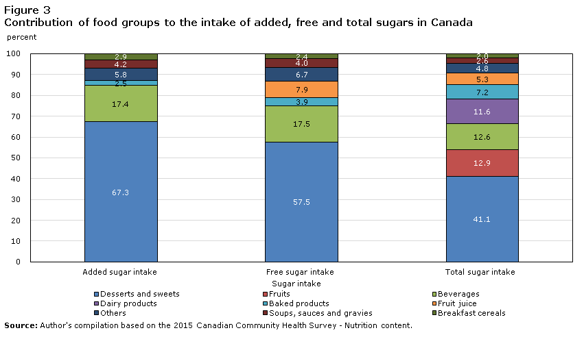 Figure 3 Contribution of food groups to the intake of added, free and total sugars in Canada