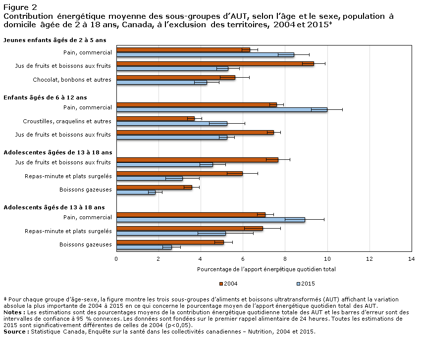 Figure 2 Contribution énergétique moyenne des sous-groupes d’AUT, selon l’âge et le sexe, population à domicile âgée de 2 à 18 ans, Canada, à l’exclusion des territoires, 2004 et 2015‡