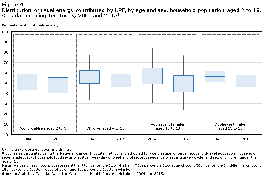Figure 4 Distribution of usual energy contributed by UPF, by age and sex, household population aged 2 to 18, Canada excluding territories, 2004 and 2015‡