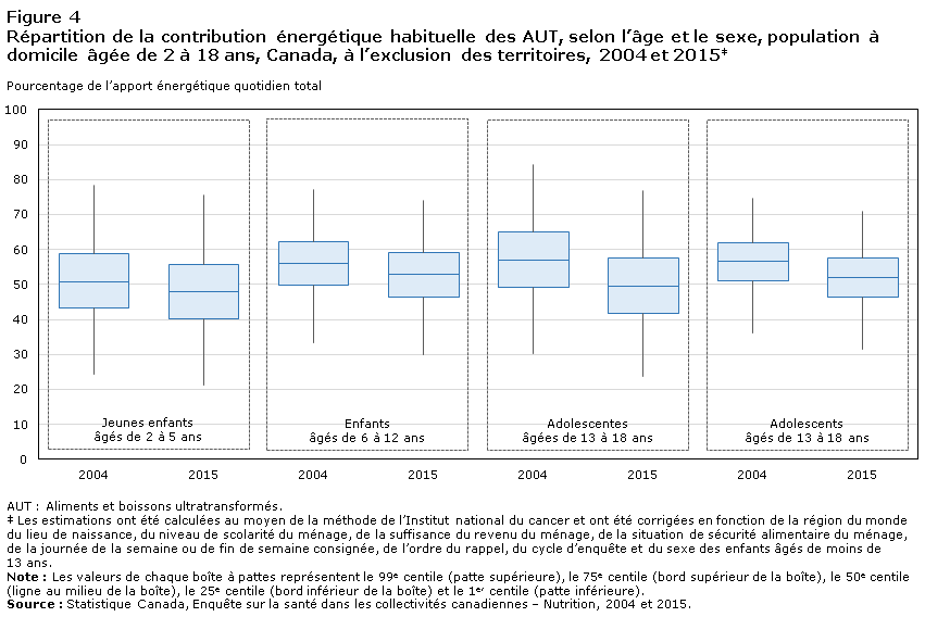 Figure 4 Répartition de la contribution énergétique habituelle des AUT, selon l’âge et le sexe, population à domicile âgée de 2 à 18 ans, Canada, à l’exclusion des territoires, 2004 et 2015‡