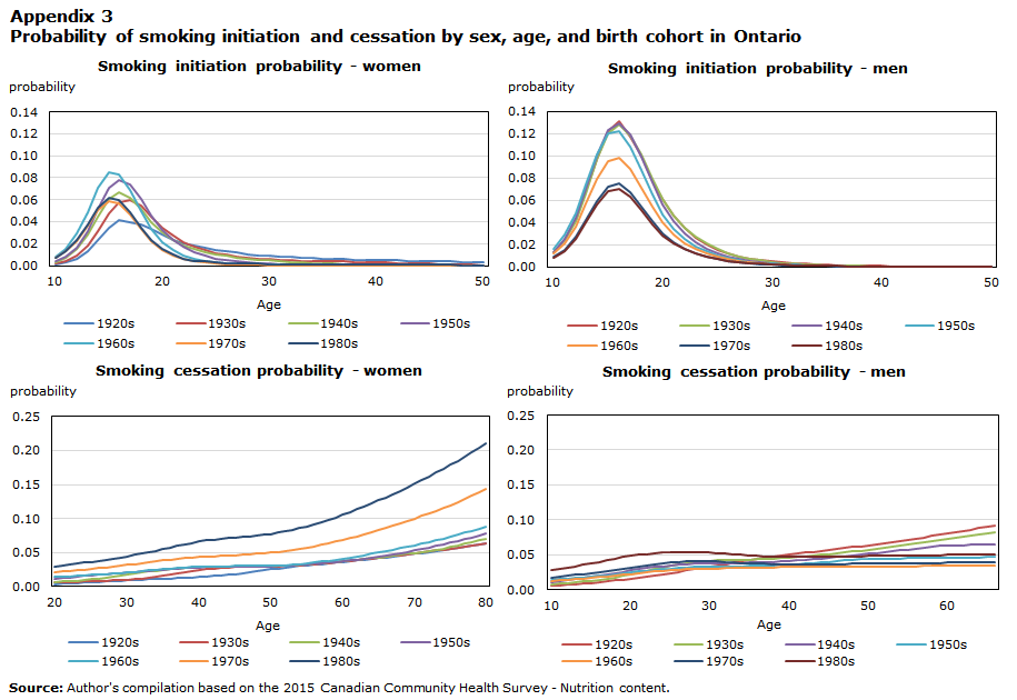 Appendix 3 Probability of smoking initiation and cessation by sex, age, and birth cohort in Ontario
