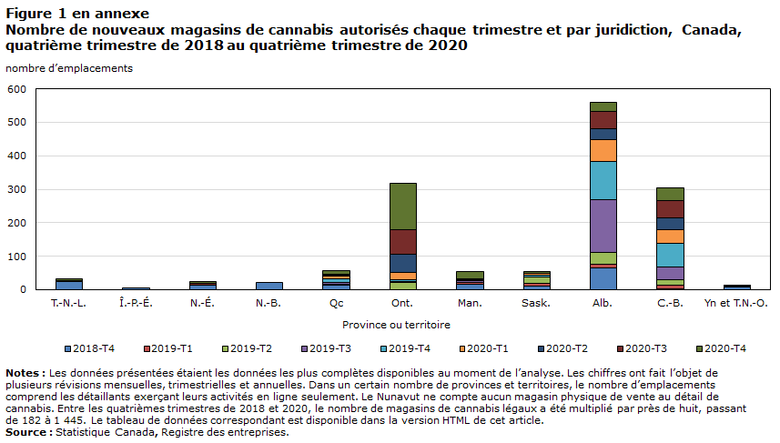 Figure 1 Nombre de nouveaux magasins de cannabis autorisés chaque trimestre et par juridiction, Canada, quatrième trimestre de 2018 au quatrième trimestre de 2020