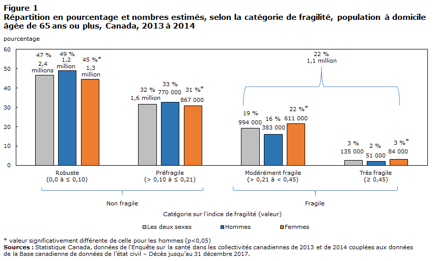 Figure 1 Répartition en pourcentage et nombres estimés, selon la catégorie de fragilité, population à domicile âgée de 65 ans ou plus, Canada, 2013 à 2014