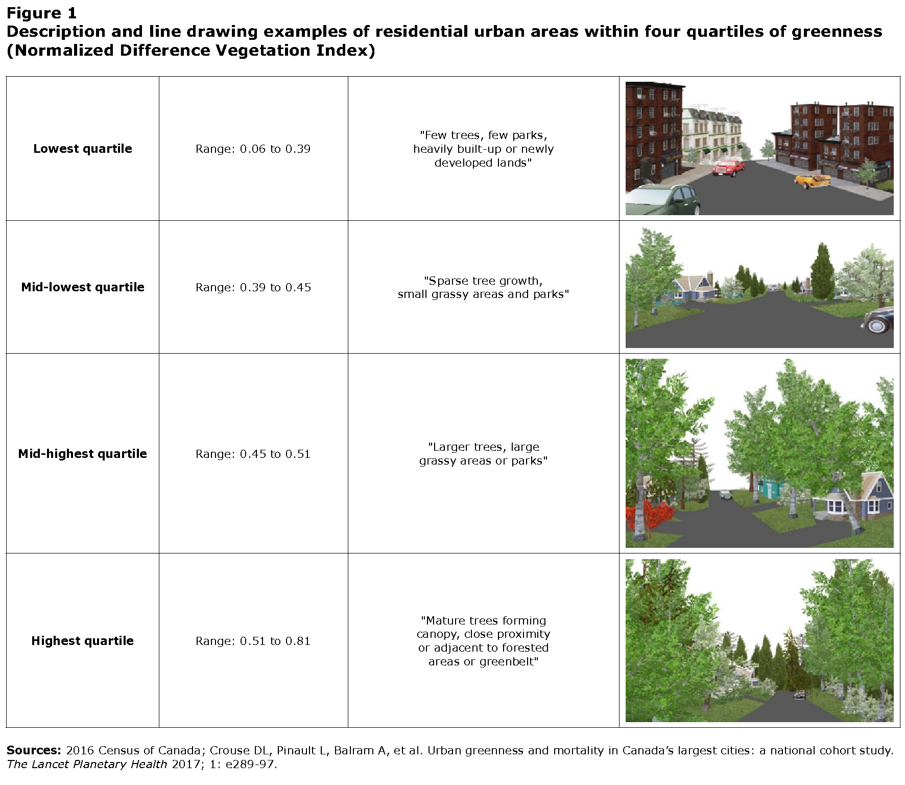 Figure 1 Description and line drawing examples of residential urban areas within four quartiles of greenness (Normalized Difference Vegetation Index)