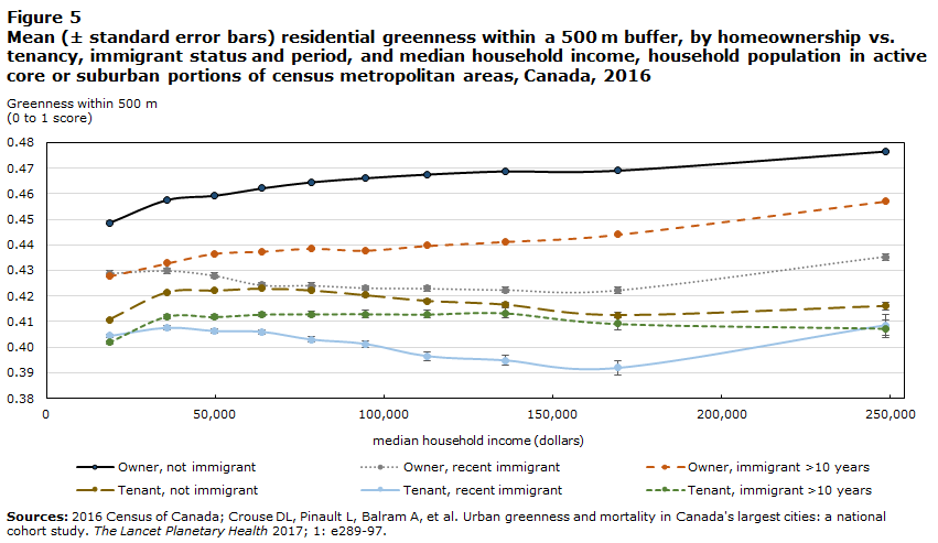 Figure 5 Mean (± standard error bars) residential greenness within a 500 m buffer, by homeownership vs. tenancy, immigrant status and period, and median household income, household population in active core or suburban portions of census metropolitan areas, Canada, 2016