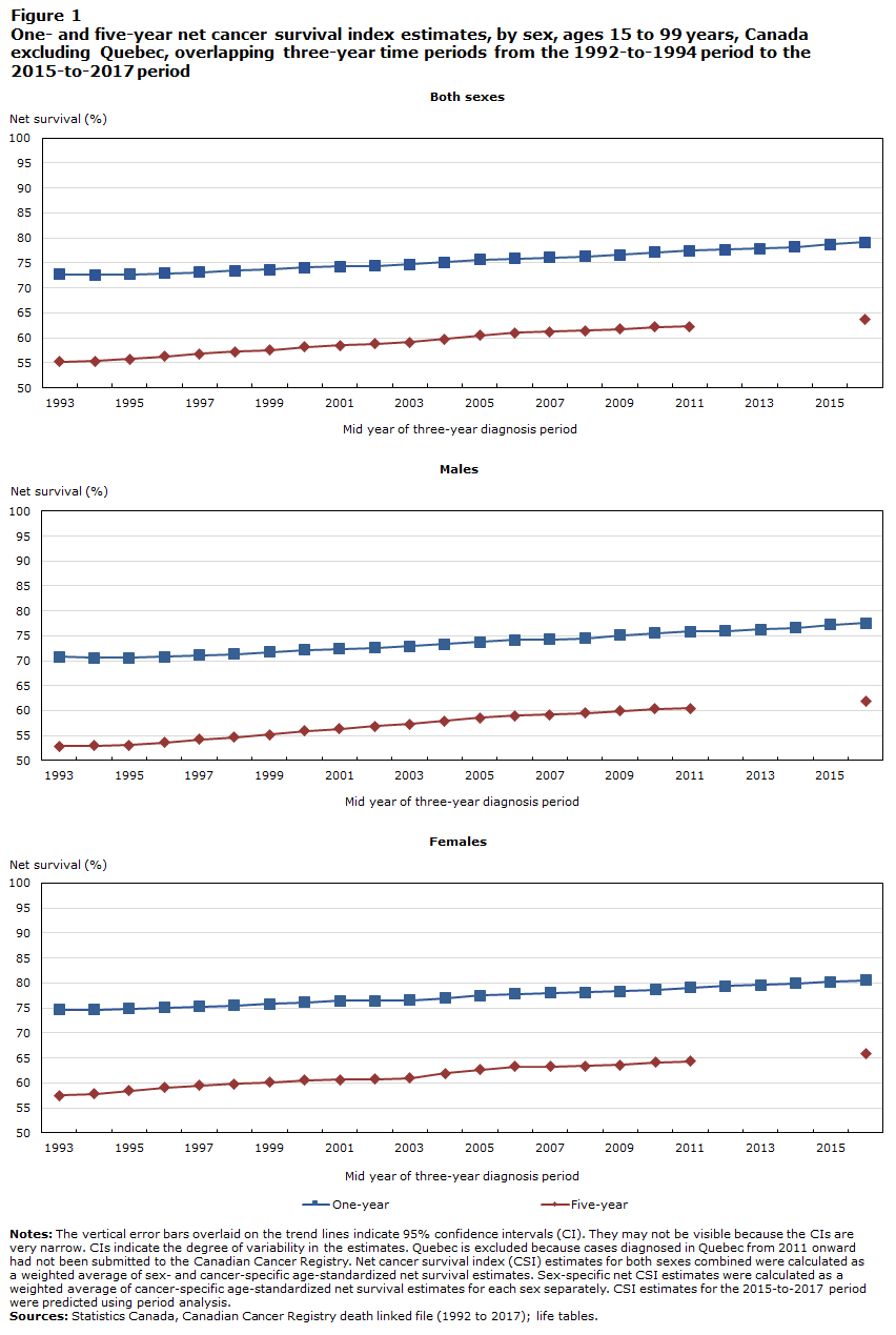 Figure 1 One- and five-year net cancer survival index estimates, by sex, ages 15 to 99 years, Canada excluding Quebec, overlapping three-year time periods from the 1992-to-1994 period to the 2015-to-2017 period