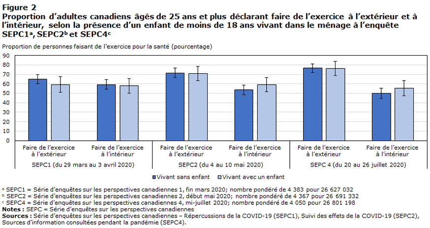 Figure 2 Proportion d’adultes canadiens âgés de 25 ans et plus déclarant faire de l’exercice à l’extérieur et à l’intérieur, selon la présence d’un enfant de moins de 18 ans vivant dans le ménage à l’enquête SEPC1, SEPC2 et SEPC4