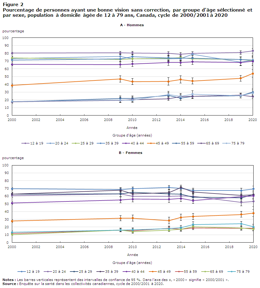 Figure 2 Pourcentage de personnes ayant une bonne vision sans correction, par groupe d'âge sélectionné et par sexe, population à domiocile âgée de 12 à 79 ans, Canada, cycle de 2000/2001 à 2020