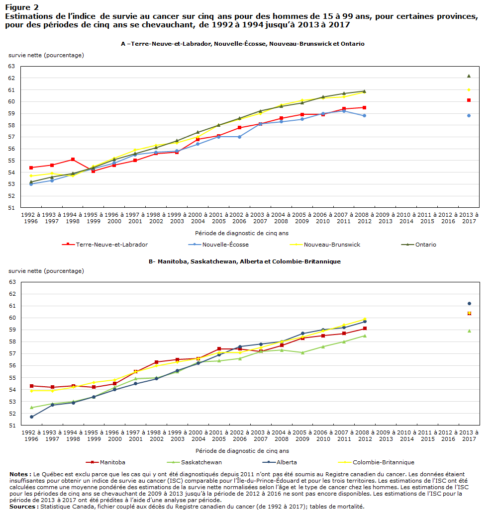 Figure 2 Estimations de l’indice de survie au cancer sur cinq ans pour des hommes de 15 à 99 ans, pour certains provinces, pour des périodes de cinq ans se chevauchant, de 1992 à 1994 jusqu’ à 2013 à 2017