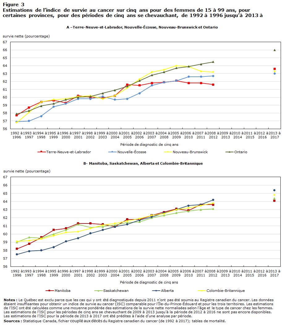 Figure 3 Estimations de l’indice de survie au cancer sur cinq ans pour des femmes de 15 à 99 ans, pour certains provinces, pour des périodes de cinq ans se chevauchant, de 1992 à 1996 jusqu’ à 2013 à 2017