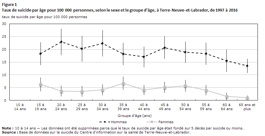 Figure 1 Fréquence de vapotage au cours des 30 derniers jours par groupe d’âge, population à domicile âgée de 12 à 17 ans, provinces canadiennes, 2019
