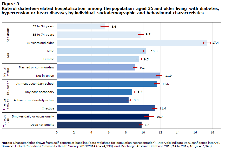 Figure 3 Rate of diabetes-related hospitalization among the population aged 35 and older living with diabetes, hypertension or heart disease, by individual sociodemographic and behavioural characteristics