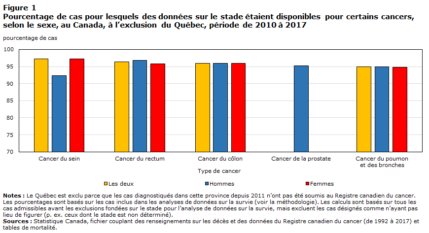 Figure 1 Pourcentage de cas pour lesquels des données sur le stade étaient disponibles pour certains cancers, selon le sexe, au Canada, à l’exclusion du Québec, période de 2010 à 2017