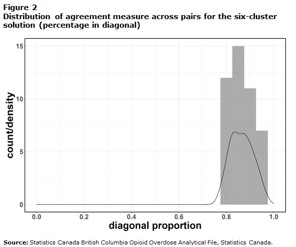 Figure 2 : Distribution of agreement measure across pairs for the six-cluster solution (% in diagonal)