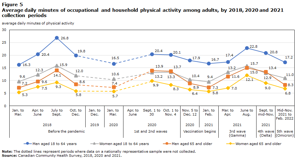 Figure 5 Average daily minutes of occupational and household physical activity among adults, by 2018, 2020 and 2021 collection periods  
